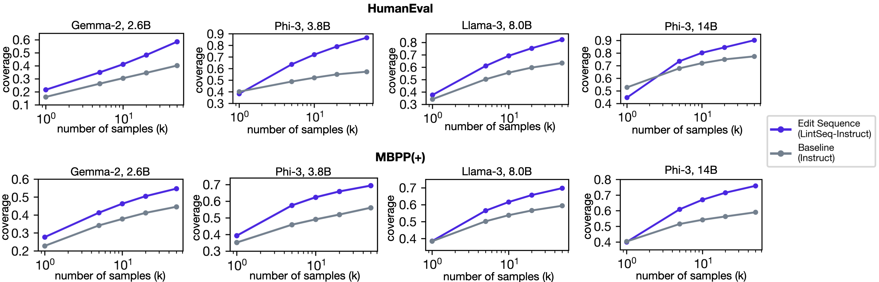 Small LMs including models from the Gemma, Phi-3, and Llama 3 families exhibit better inference-time scaling laws during repeated sampling when finetuning on program diff sequences rather than on standard program data.