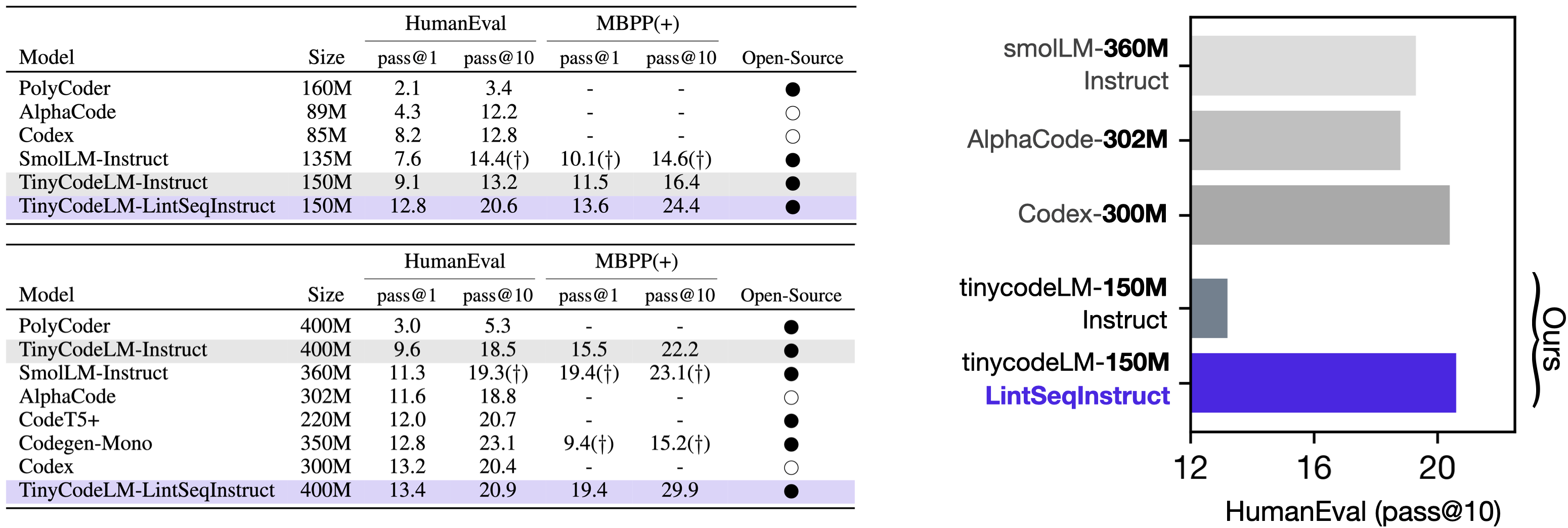 Tiny language models instruction finetuned on edit sequences are state-of-the-art for their size.